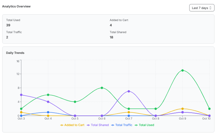 Measure impact effortlessly.